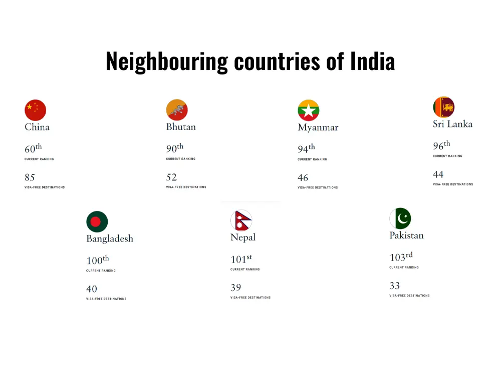 India Neighbour's Rank